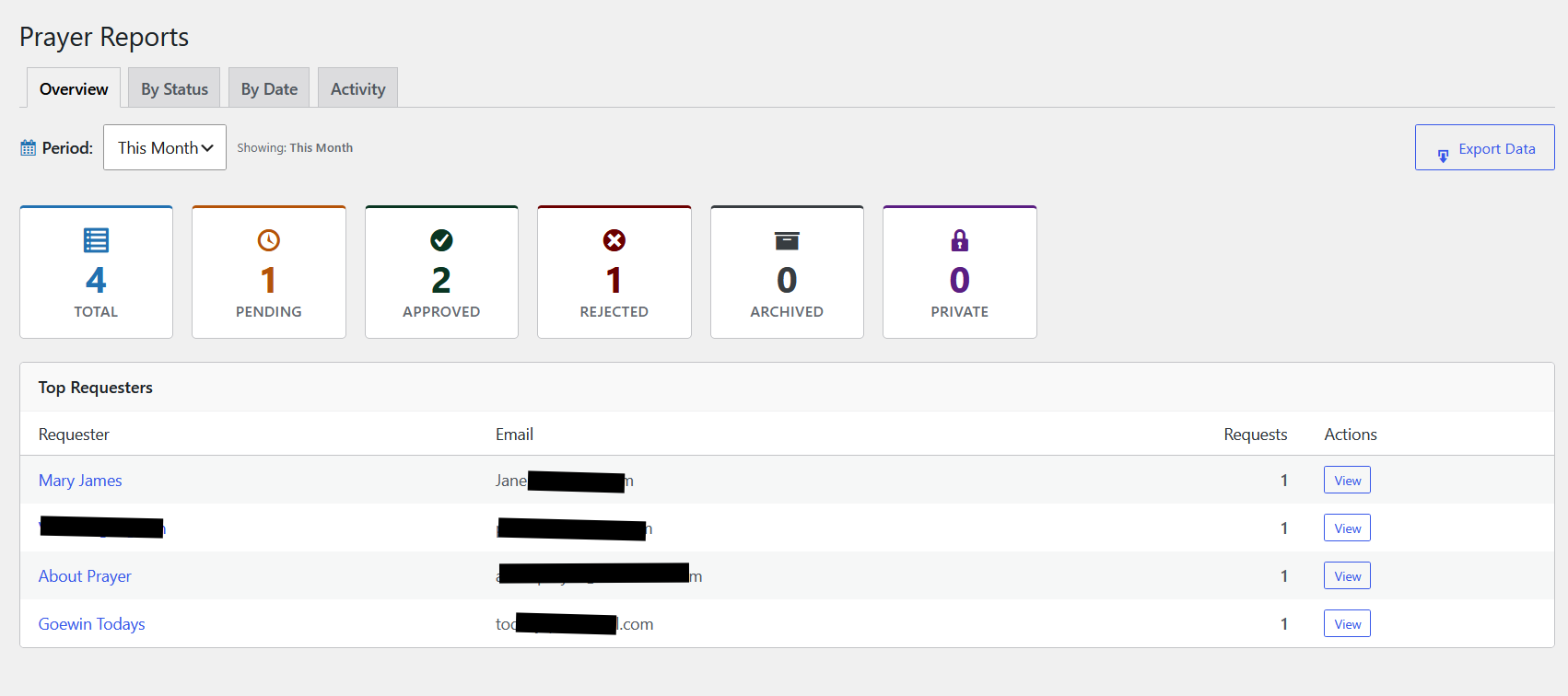 Intercessor Prayer Reports — Overview tab showing status totals and top requesters